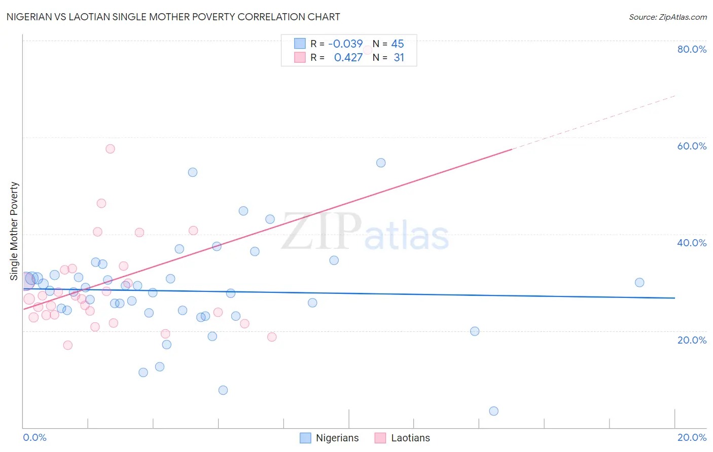 Nigerian vs Laotian Single Mother Poverty