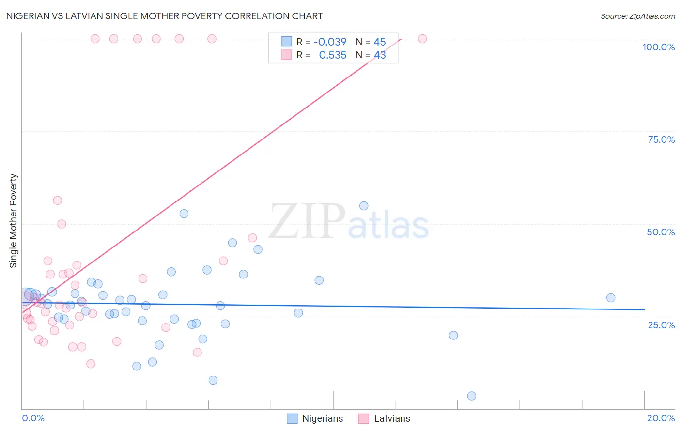 Nigerian vs Latvian Single Mother Poverty