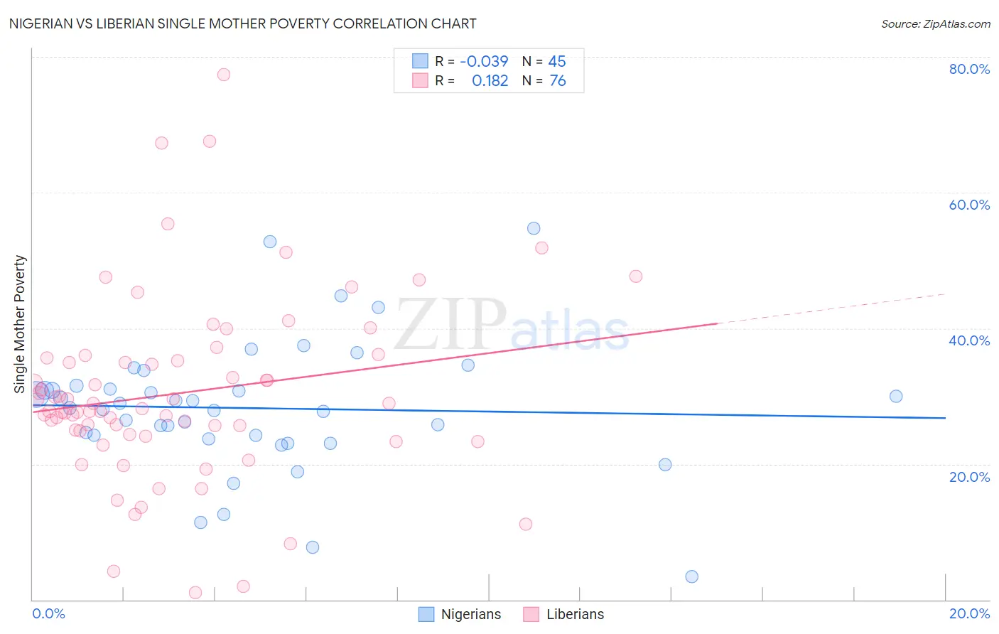 Nigerian vs Liberian Single Mother Poverty