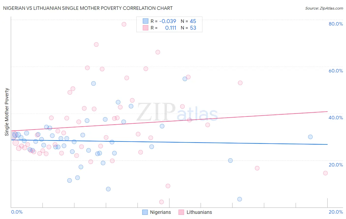 Nigerian vs Lithuanian Single Mother Poverty