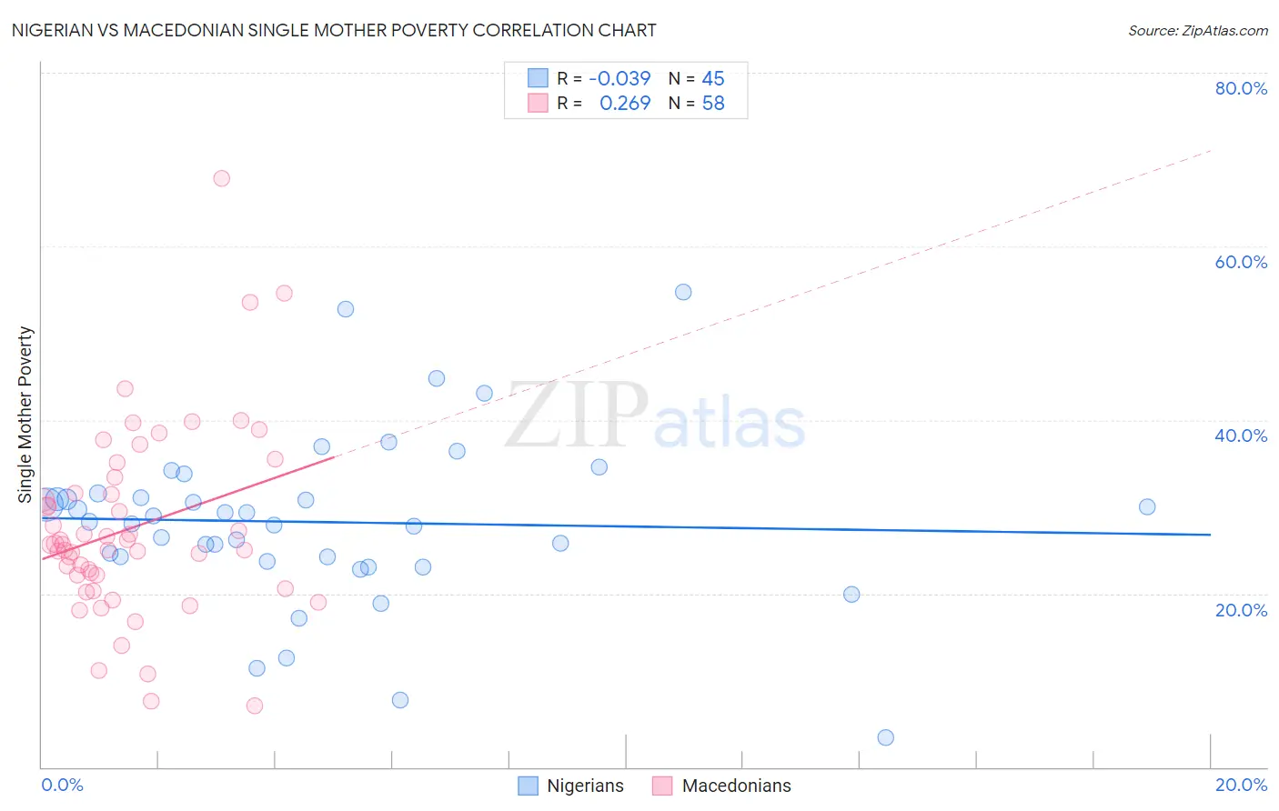 Nigerian vs Macedonian Single Mother Poverty