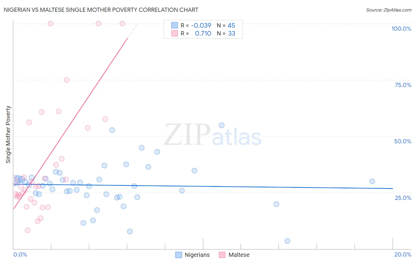 Nigerian vs Maltese Single Mother Poverty