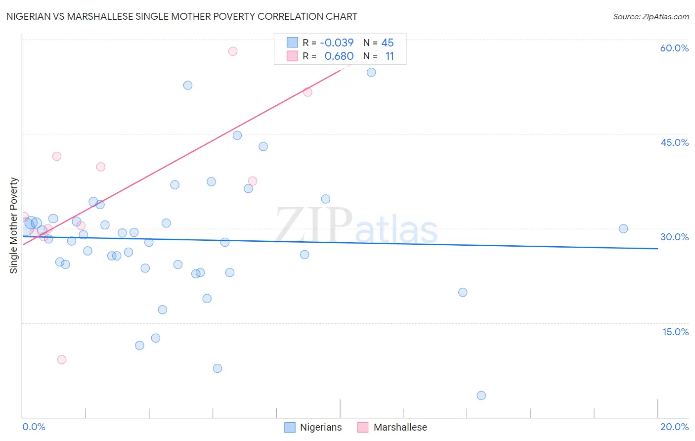 Nigerian vs Marshallese Single Mother Poverty