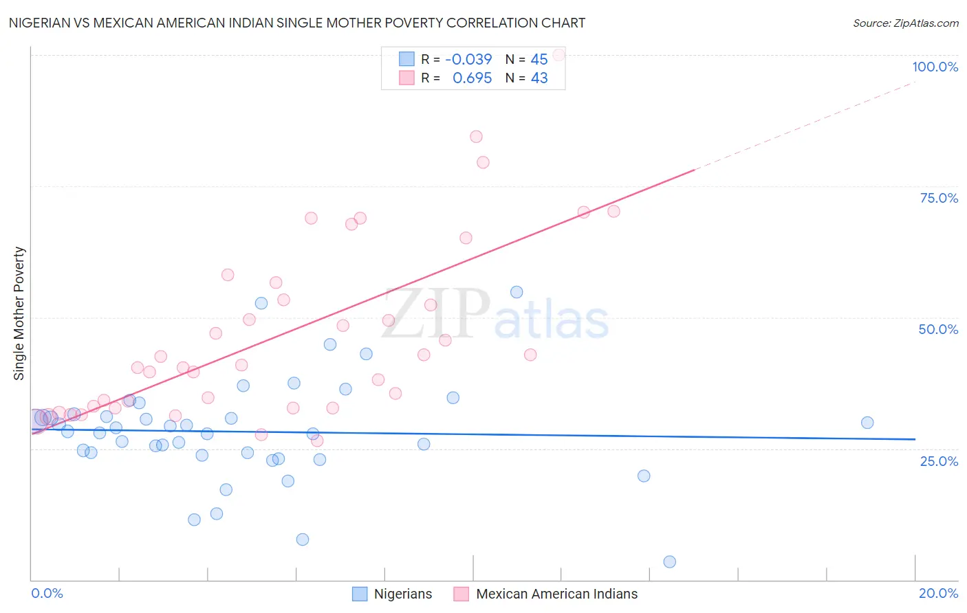 Nigerian vs Mexican American Indian Single Mother Poverty