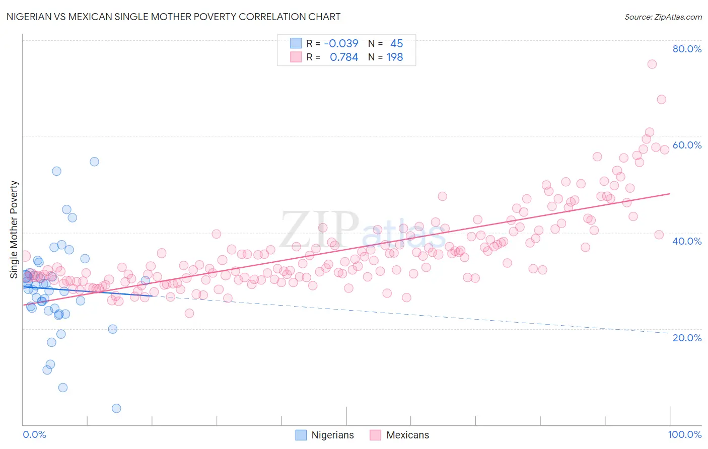 Nigerian vs Mexican Single Mother Poverty