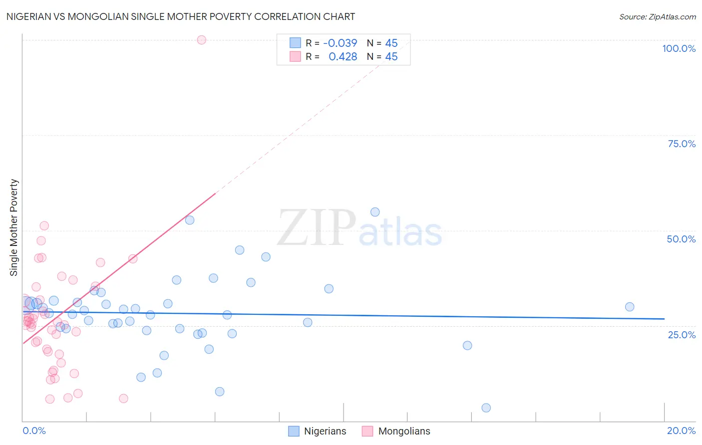 Nigerian vs Mongolian Single Mother Poverty