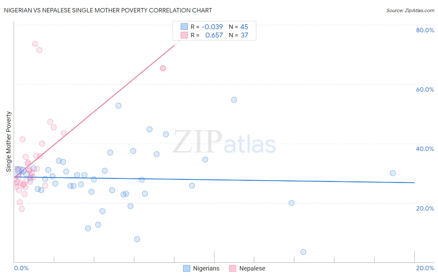 Nigerian vs Nepalese Single Mother Poverty