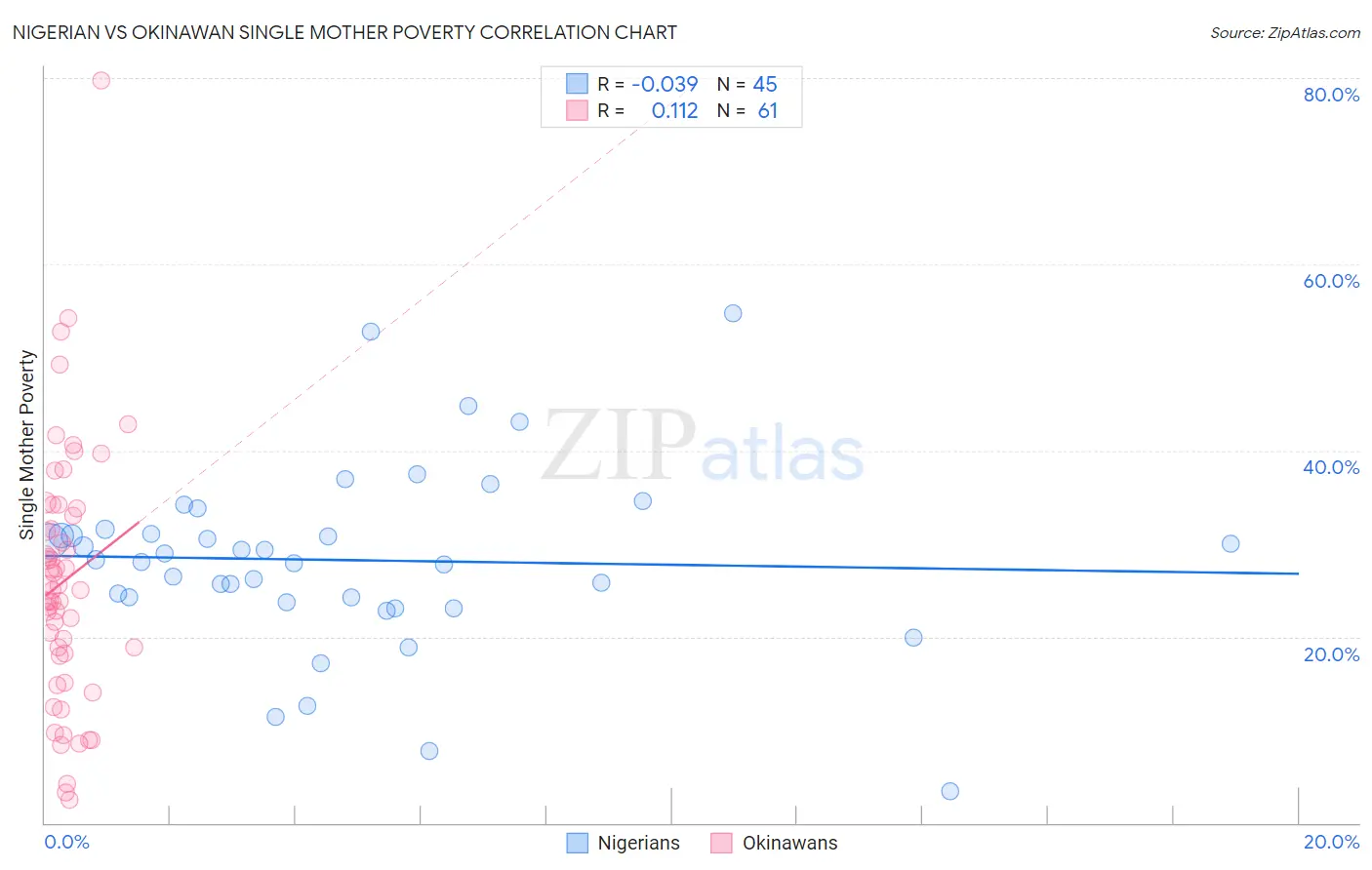 Nigerian vs Okinawan Single Mother Poverty