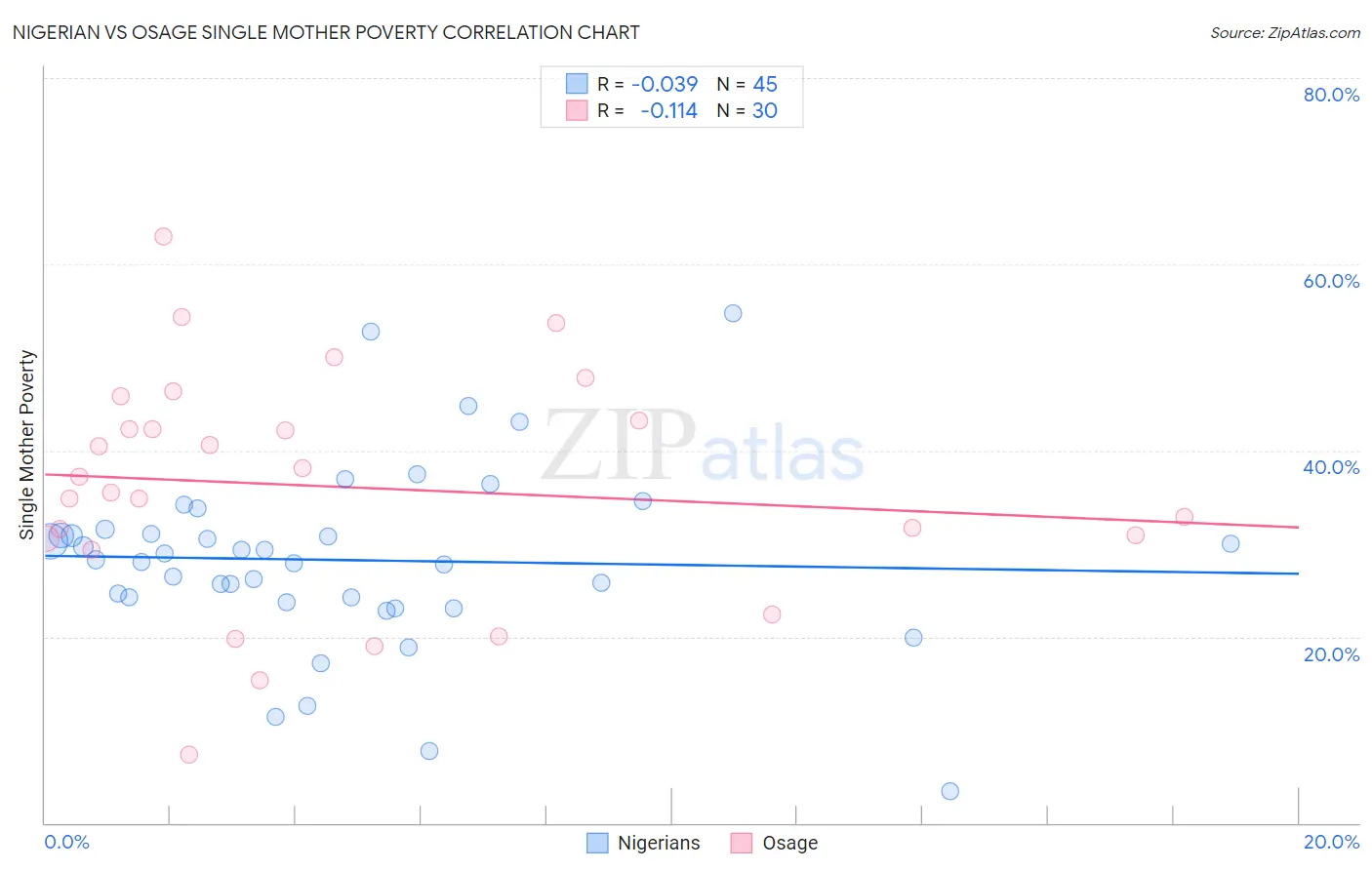 Nigerian vs Osage Single Mother Poverty