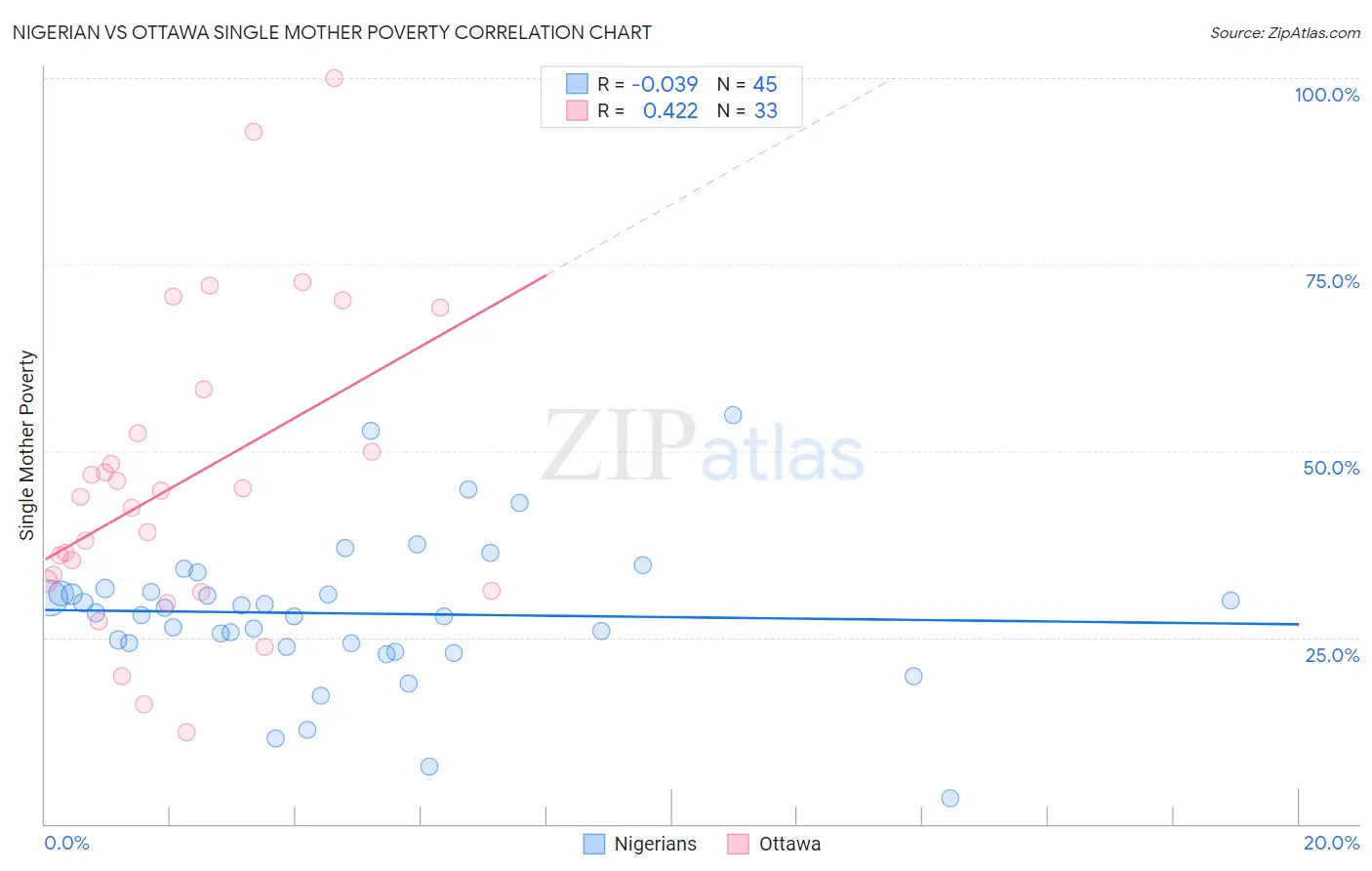 Nigerian vs Ottawa Single Mother Poverty