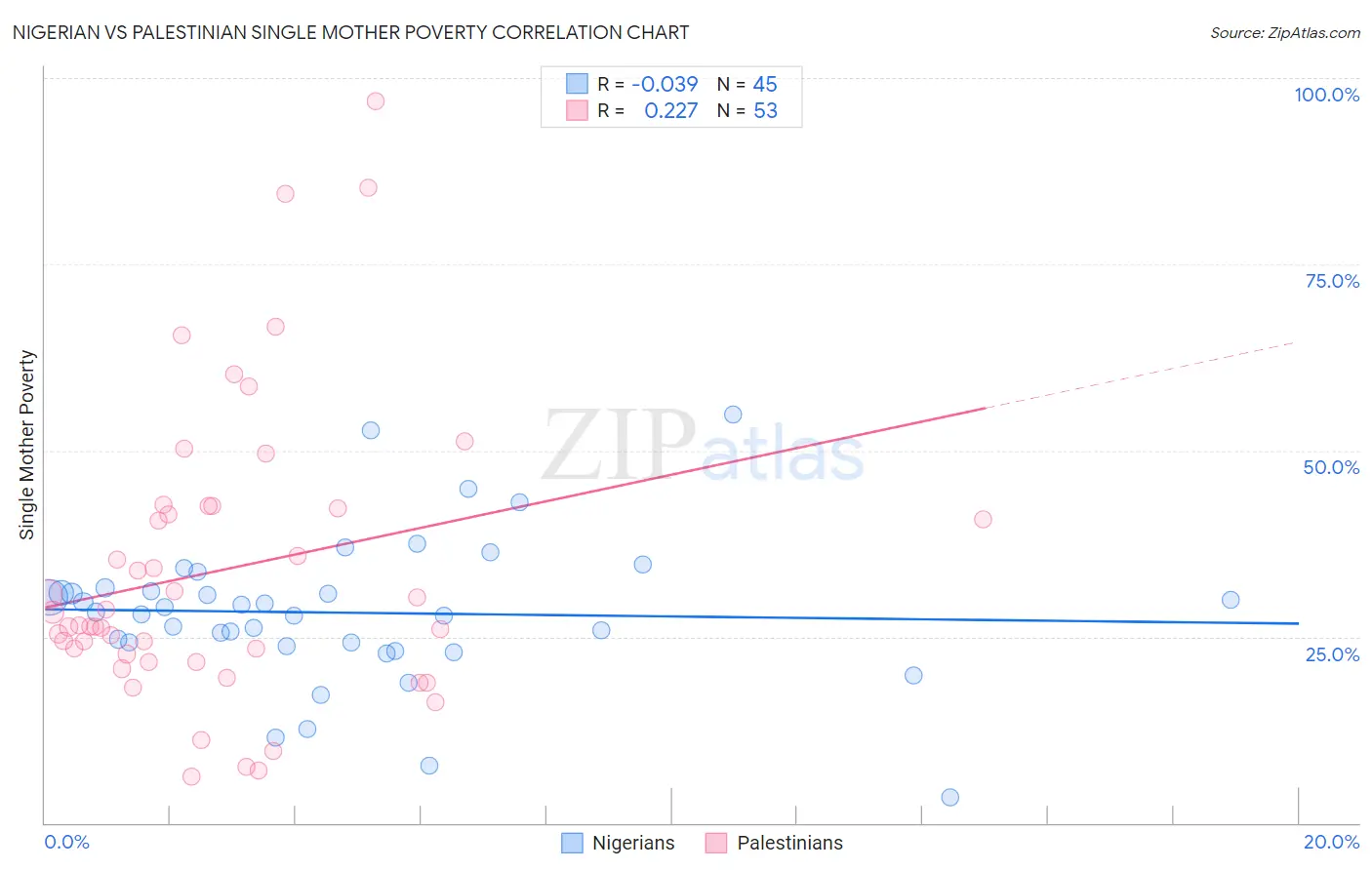 Nigerian vs Palestinian Single Mother Poverty