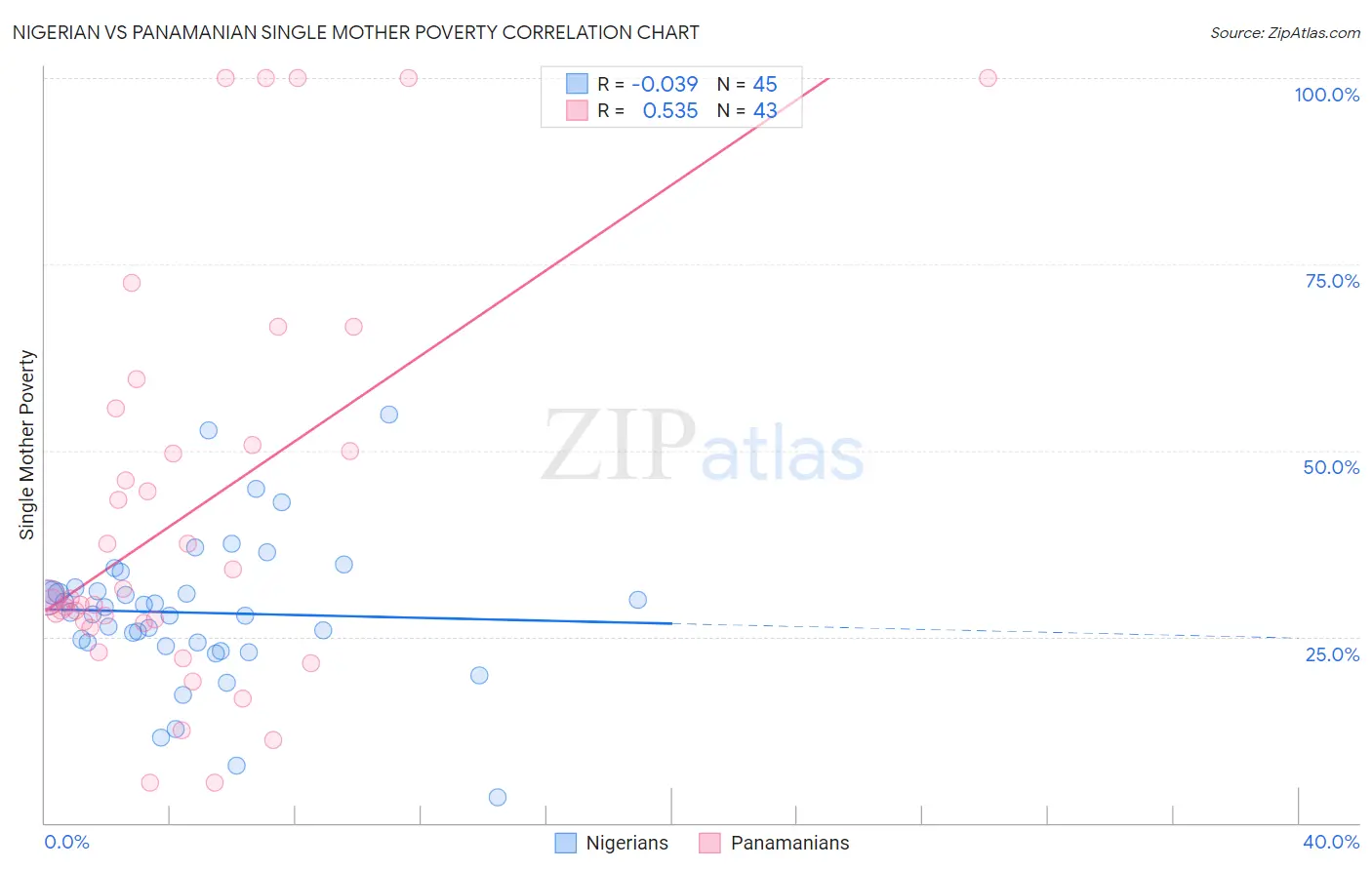 Nigerian vs Panamanian Single Mother Poverty