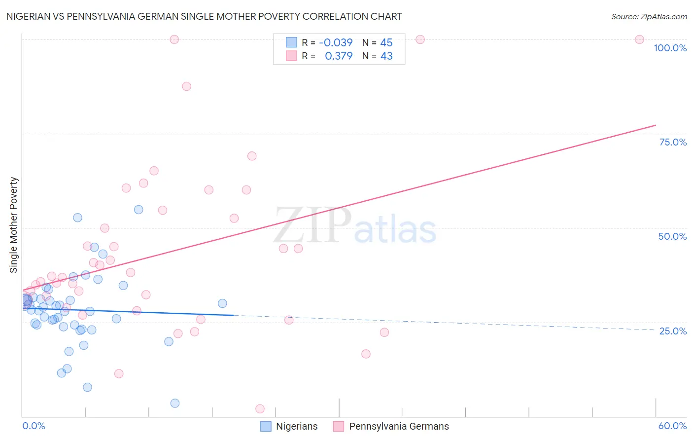 Nigerian vs Pennsylvania German Single Mother Poverty