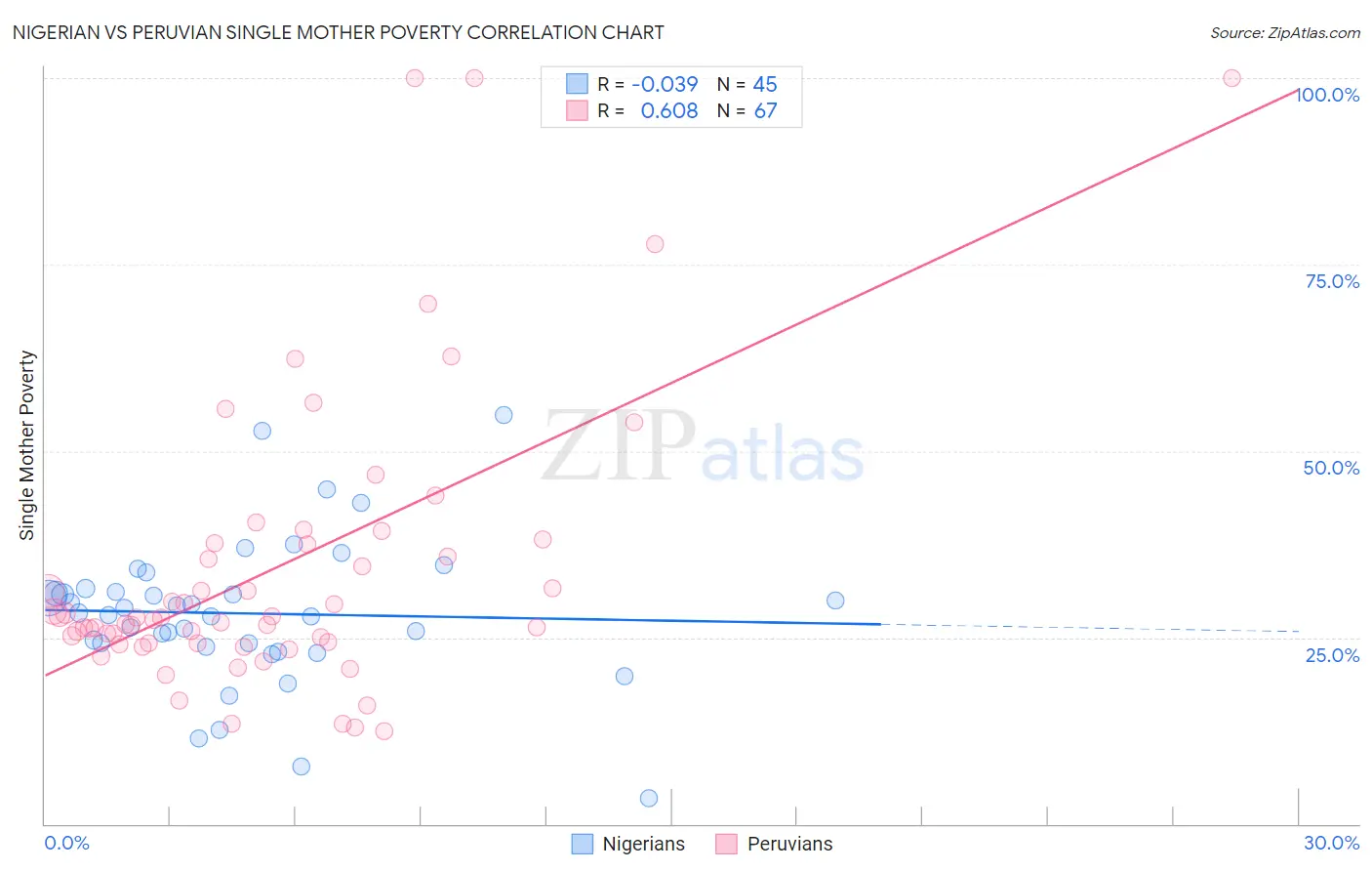 Nigerian vs Peruvian Single Mother Poverty