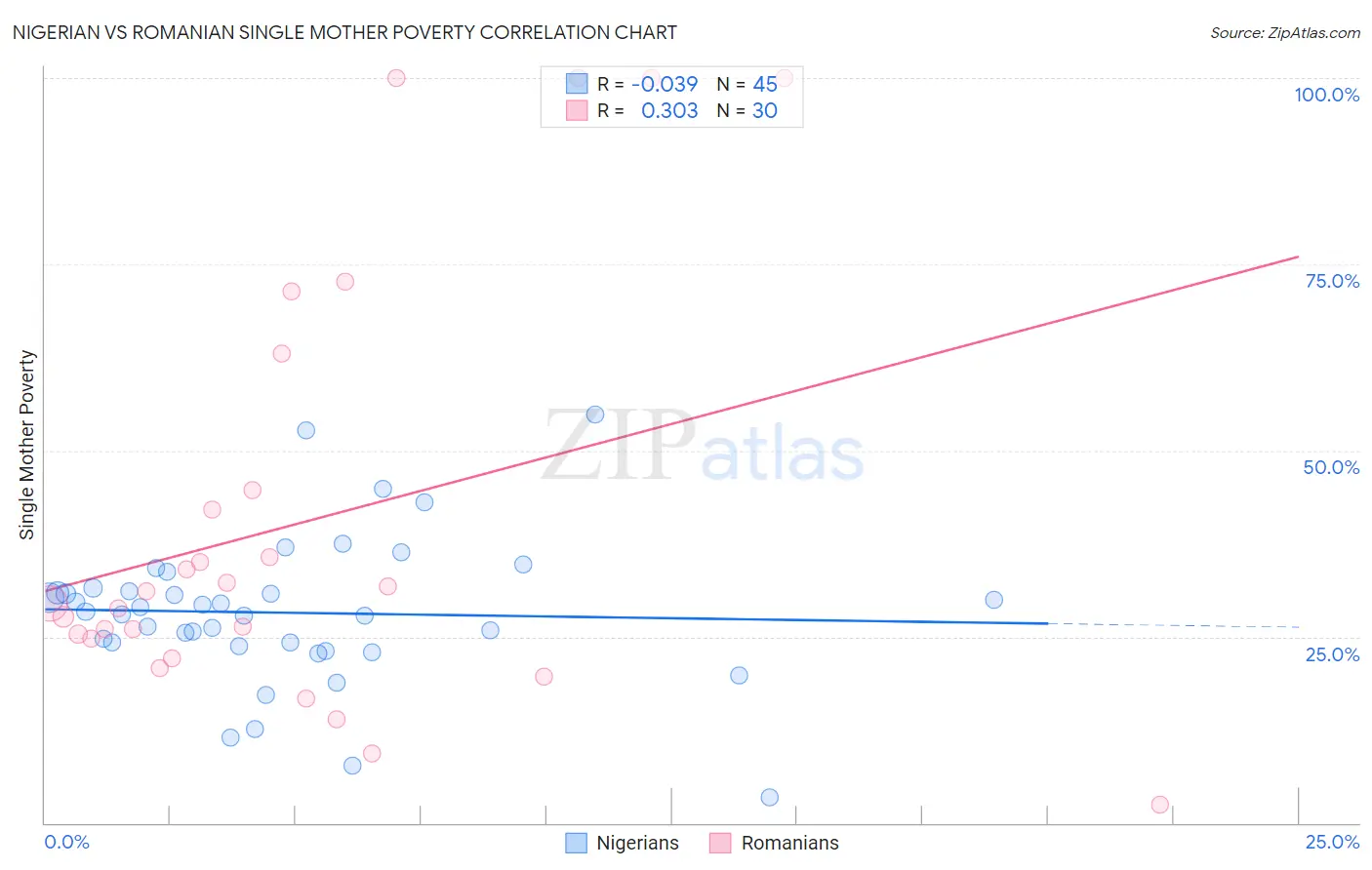 Nigerian vs Romanian Single Mother Poverty
