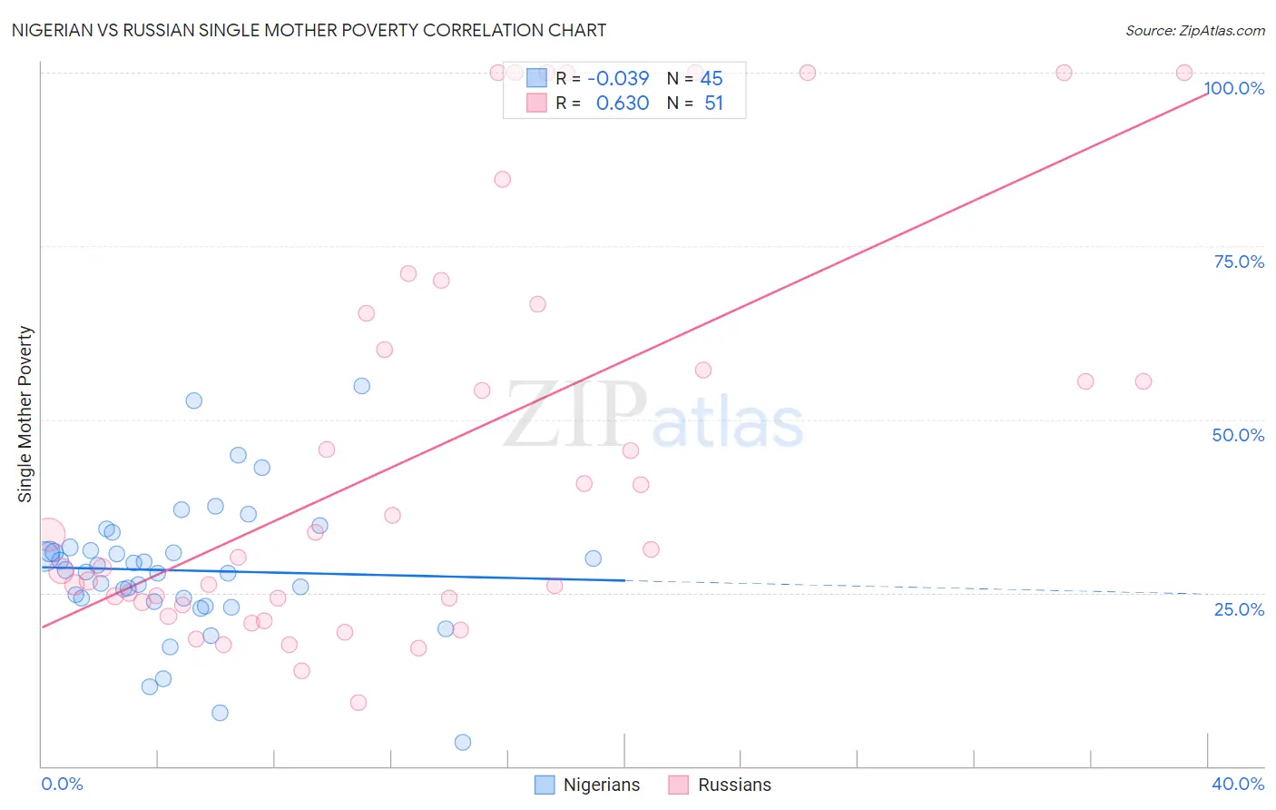 Nigerian vs Russian Single Mother Poverty