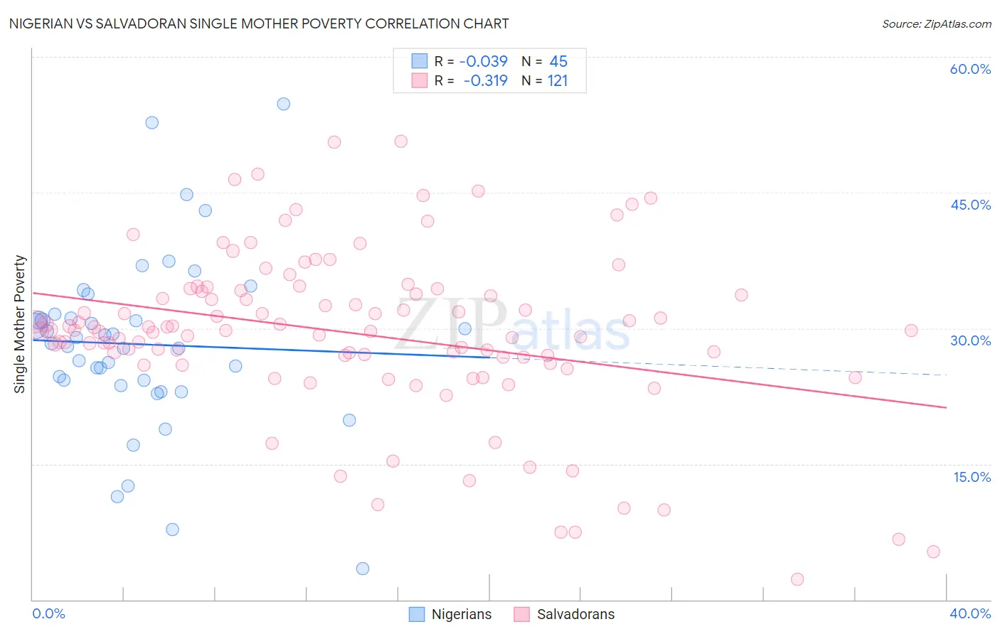 Nigerian vs Salvadoran Single Mother Poverty