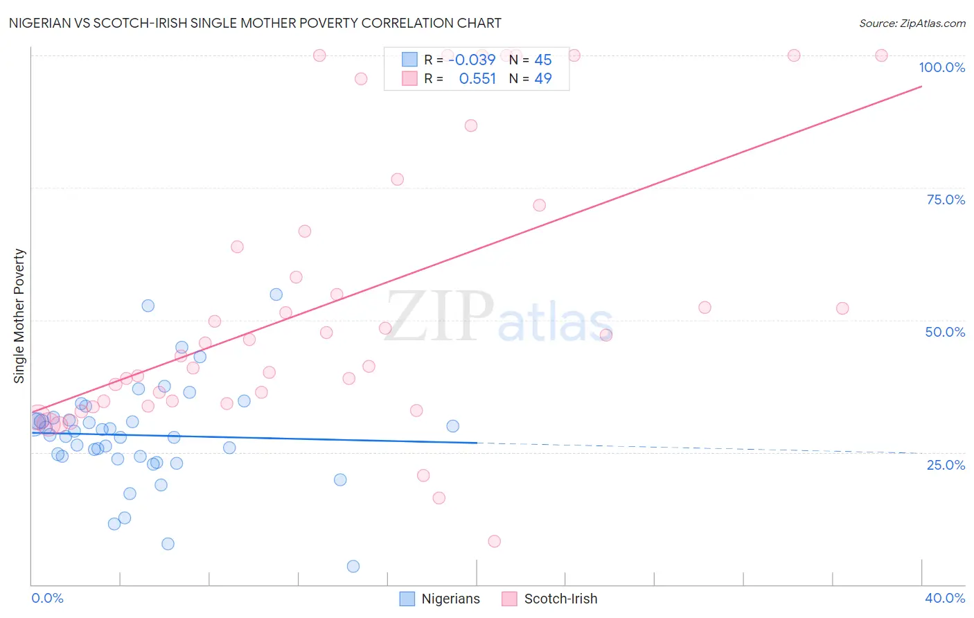 Nigerian vs Scotch-Irish Single Mother Poverty
