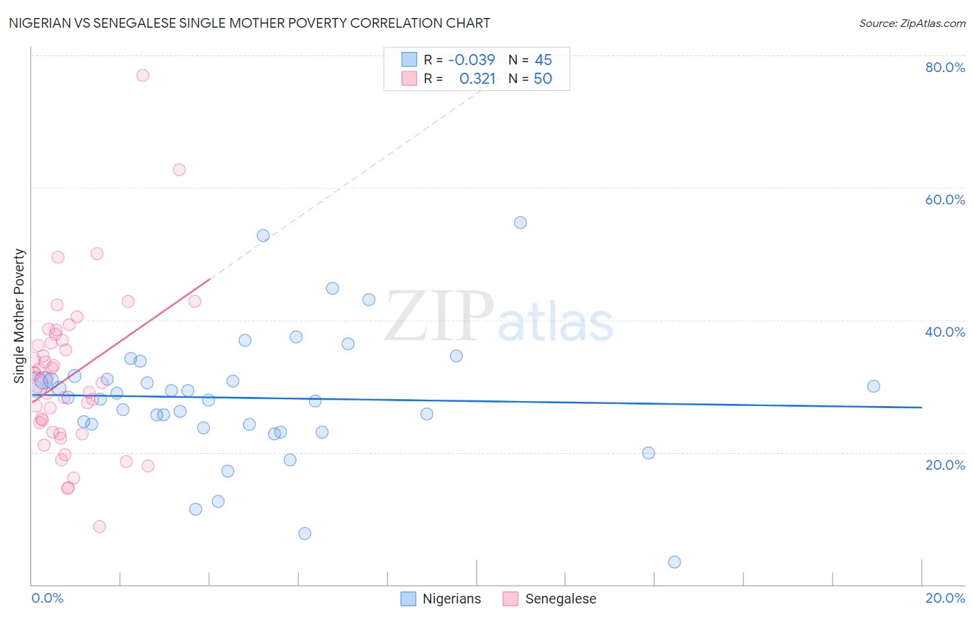 Nigerian vs Senegalese Single Mother Poverty