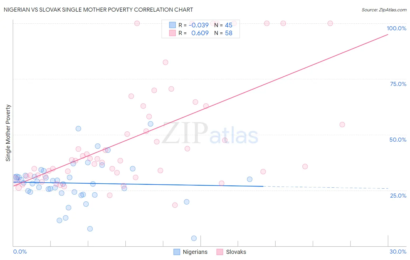 Nigerian vs Slovak Single Mother Poverty