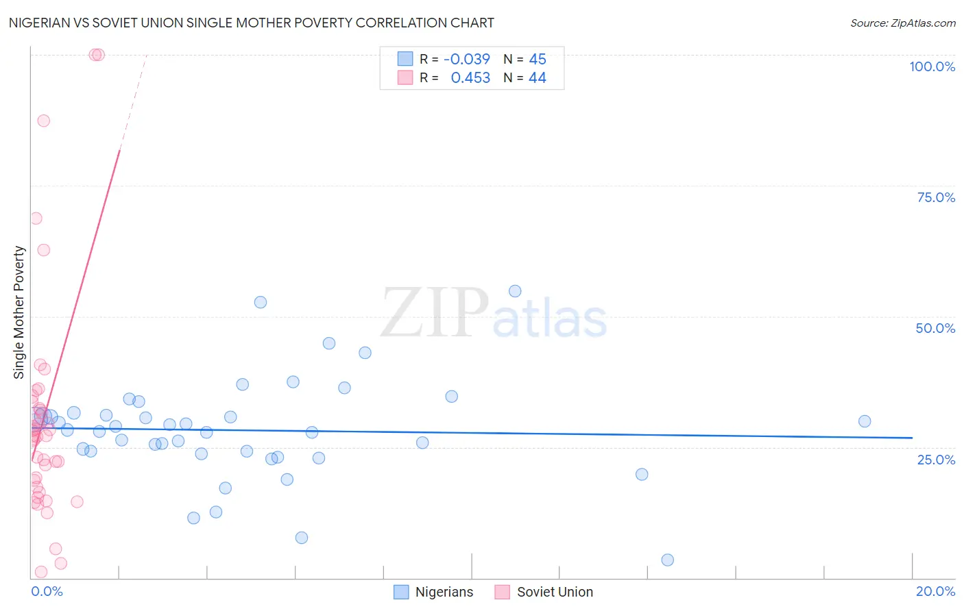 Nigerian vs Soviet Union Single Mother Poverty