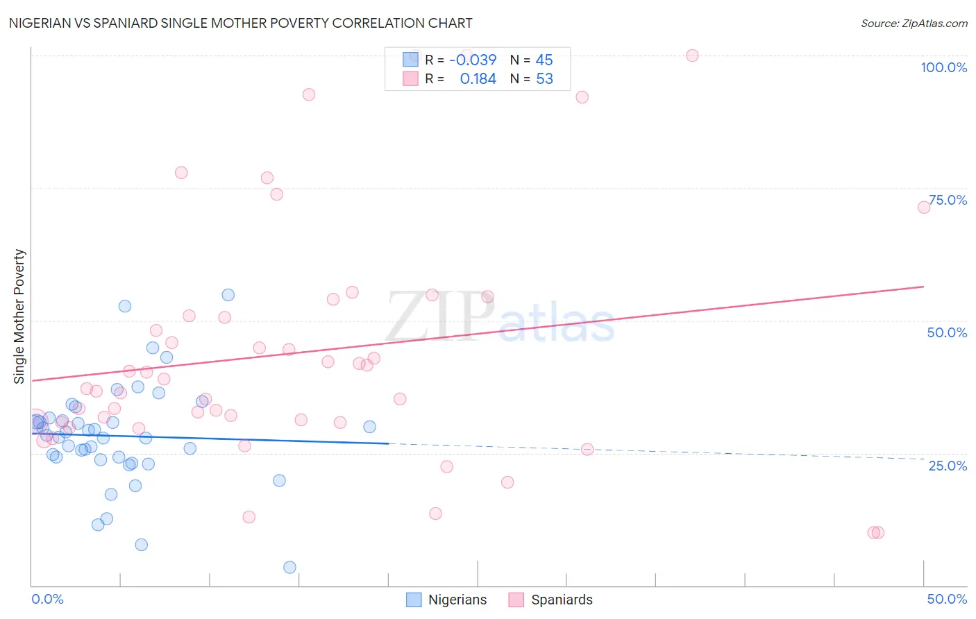 Nigerian vs Spaniard Single Mother Poverty