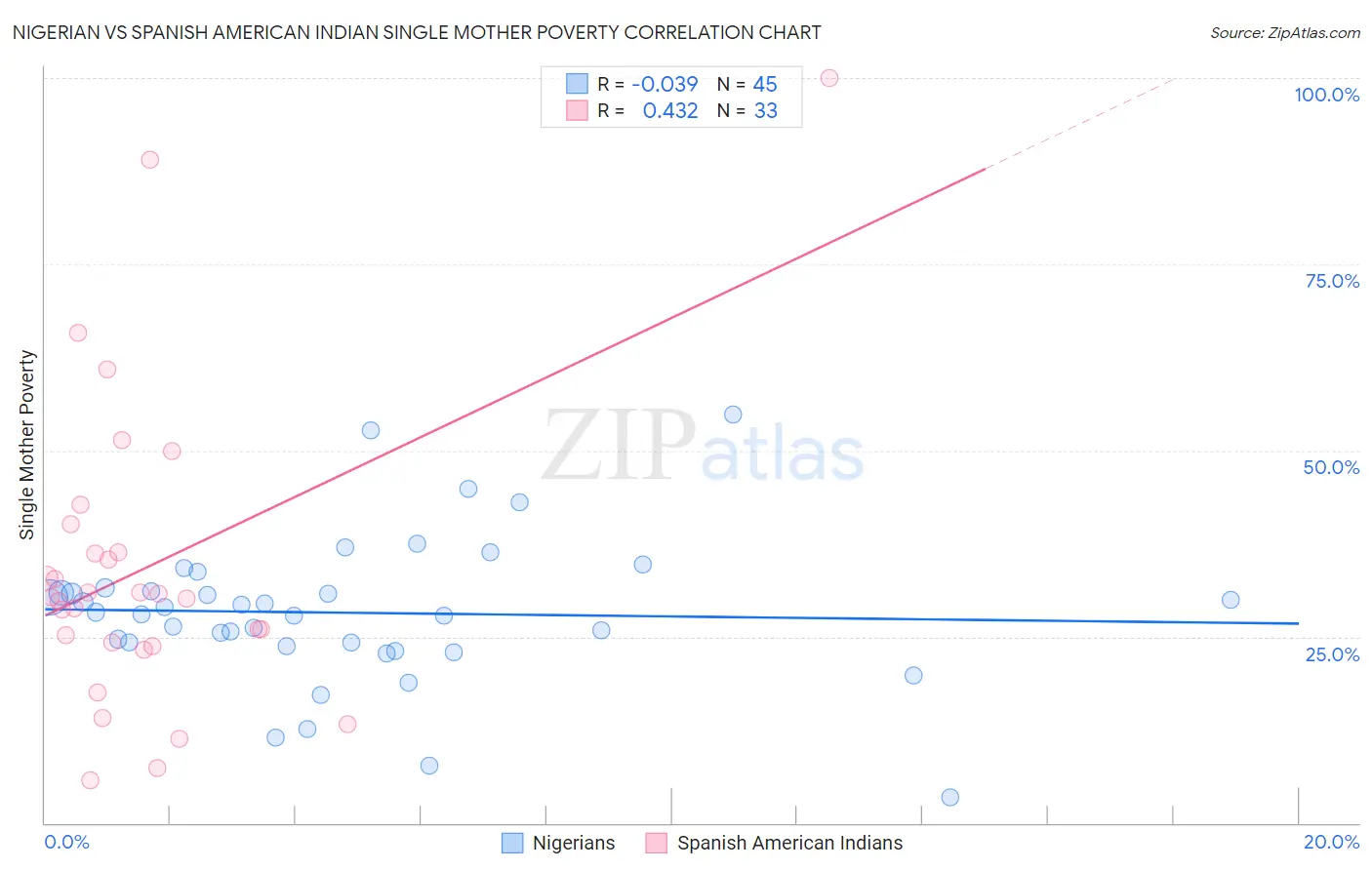 Nigerian vs Spanish American Indian Single Mother Poverty
