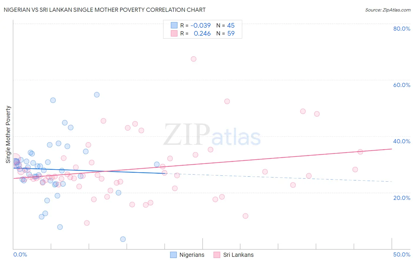 Nigerian vs Sri Lankan Single Mother Poverty