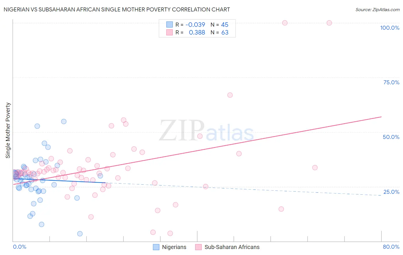 Nigerian vs Subsaharan African Single Mother Poverty