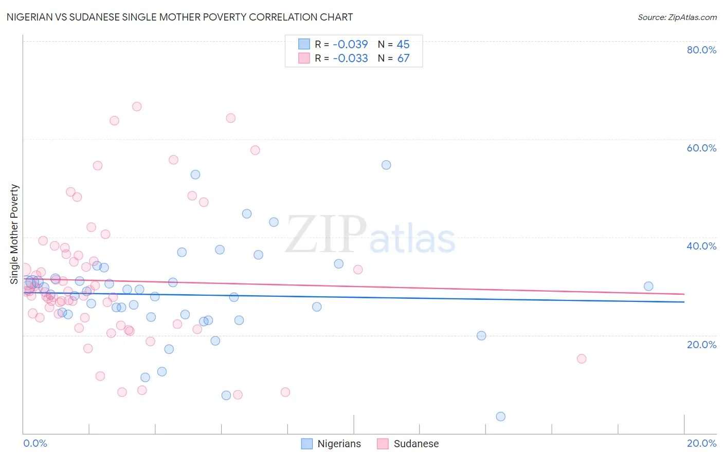 Nigerian vs Sudanese Single Mother Poverty
