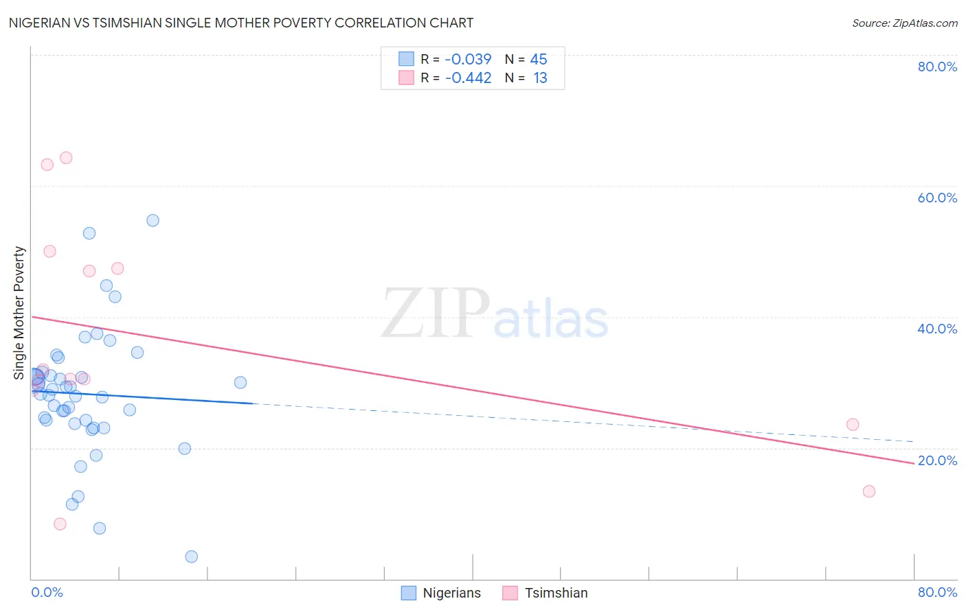 Nigerian vs Tsimshian Single Mother Poverty