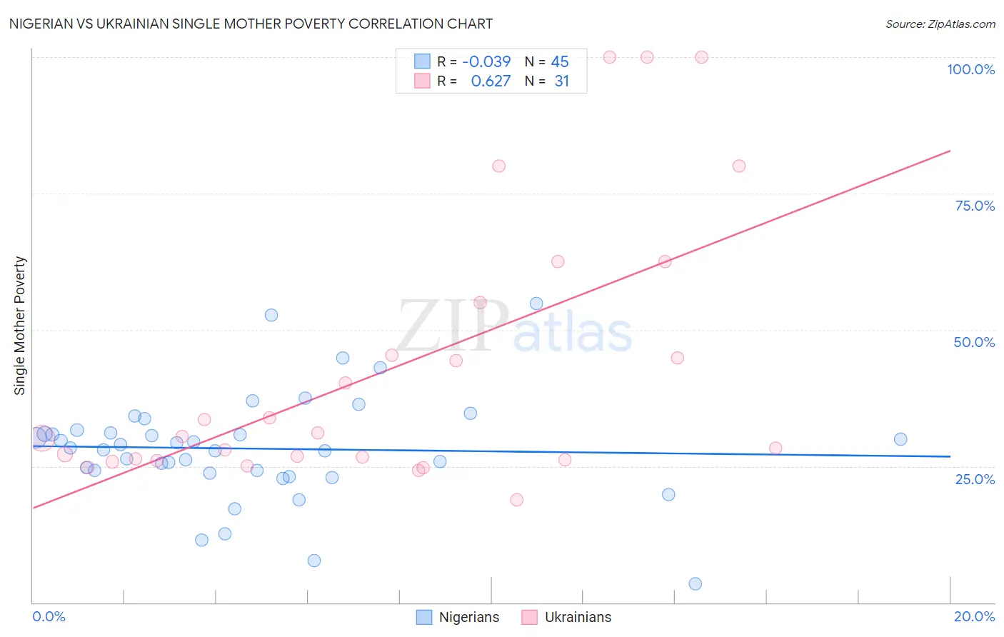 Nigerian vs Ukrainian Single Mother Poverty