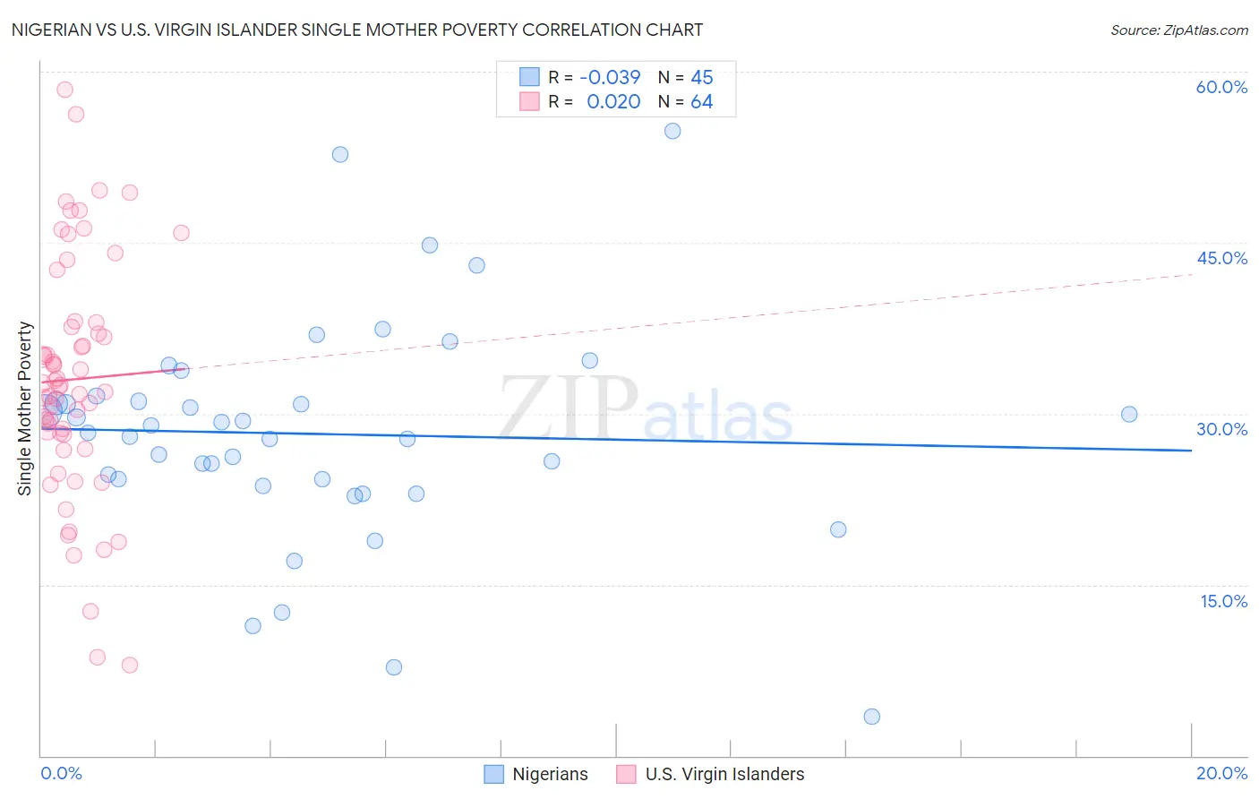 Nigerian vs U.S. Virgin Islander Single Mother Poverty