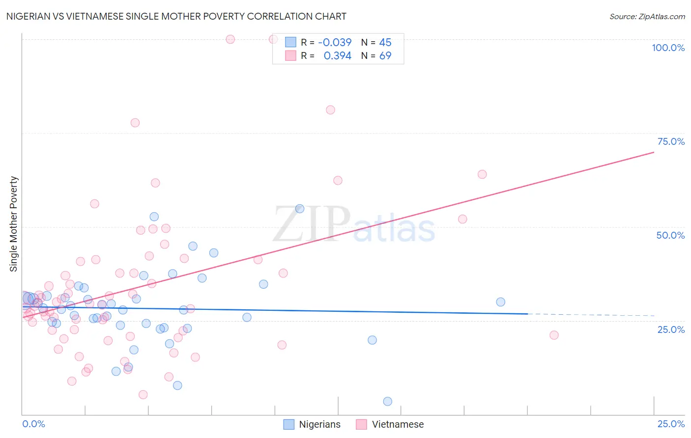 Nigerian vs Vietnamese Single Mother Poverty