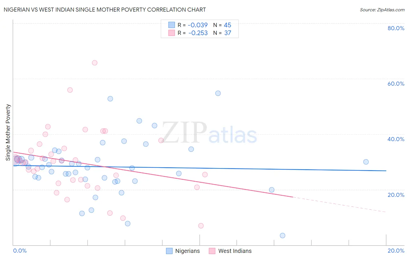 Nigerian vs West Indian Single Mother Poverty