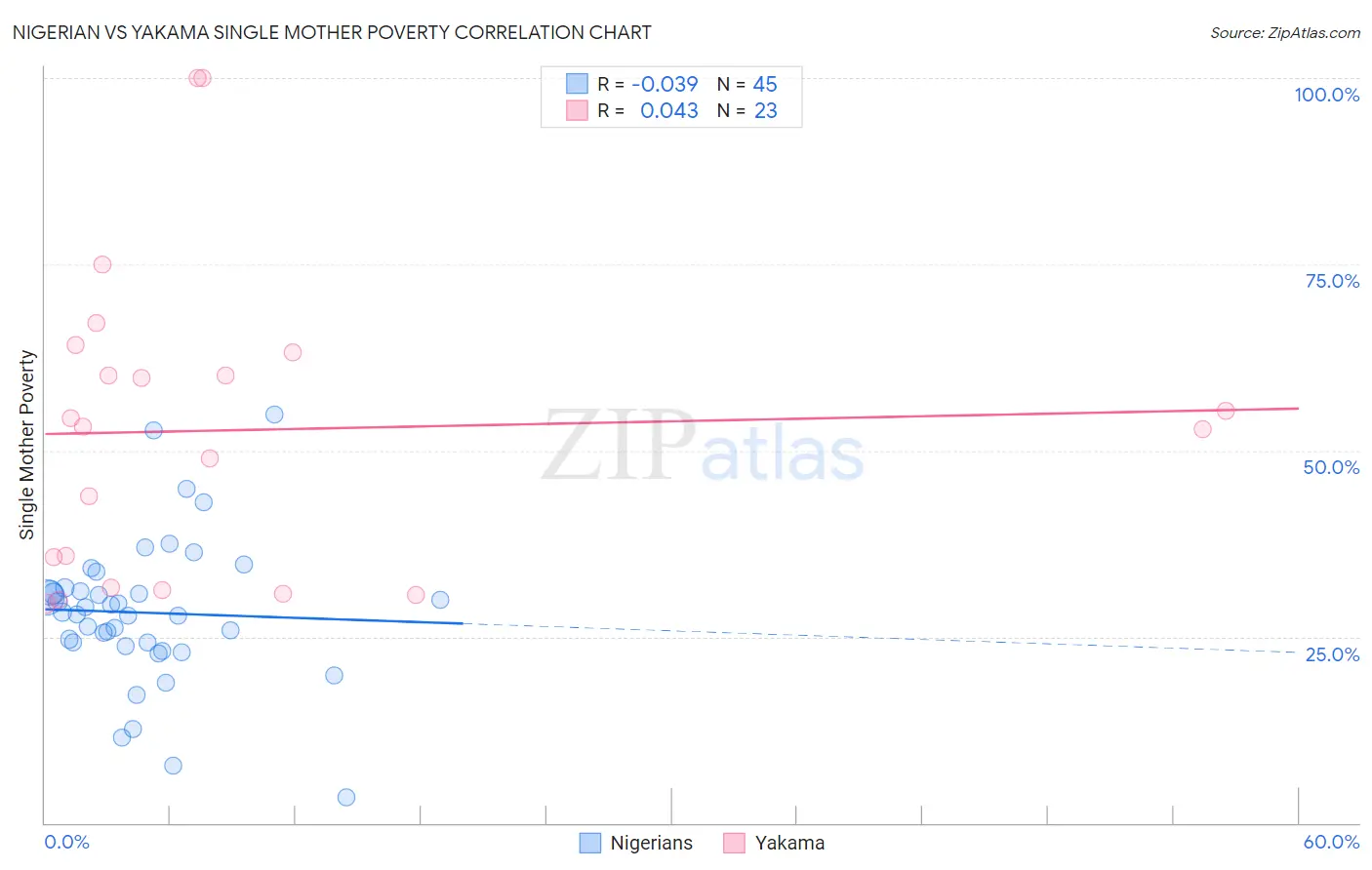 Nigerian vs Yakama Single Mother Poverty