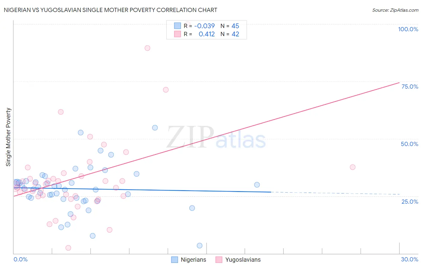 Nigerian vs Yugoslavian Single Mother Poverty