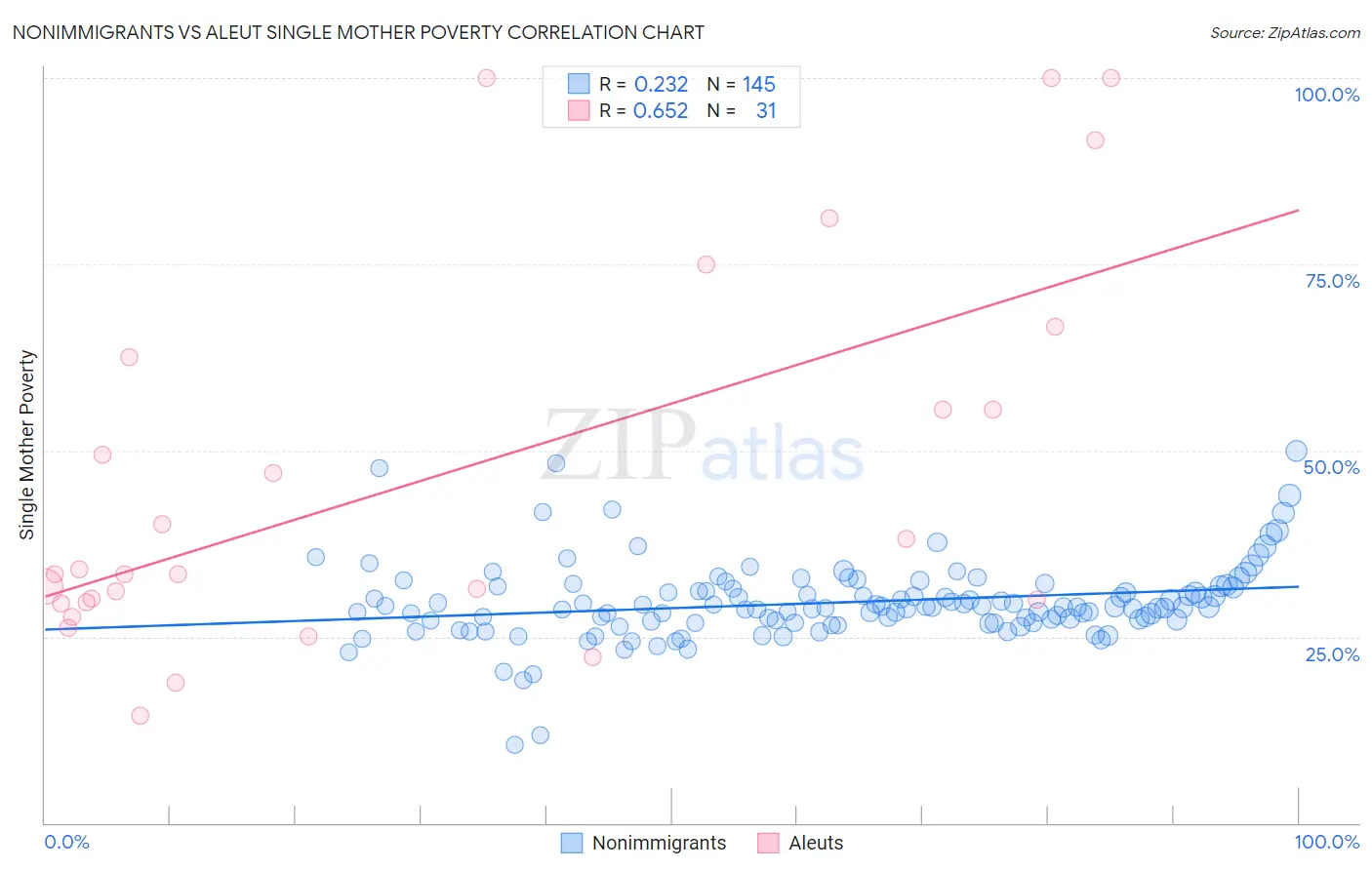 Nonimmigrants vs Aleut Single Mother Poverty