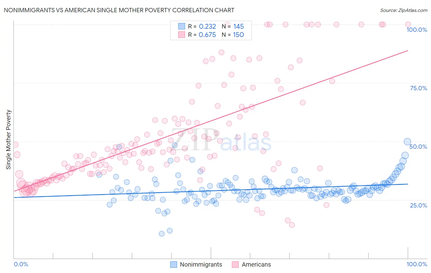 Nonimmigrants vs American Single Mother Poverty
