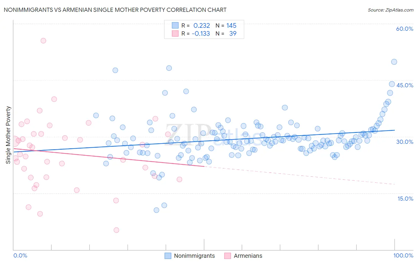 Nonimmigrants vs Armenian Single Mother Poverty