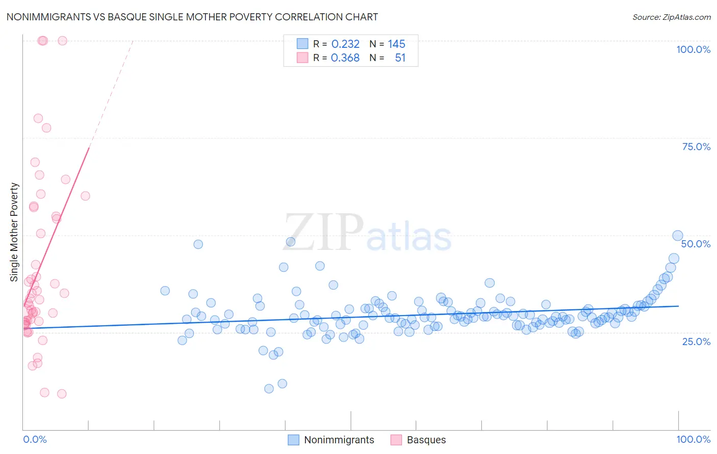 Nonimmigrants vs Basque Single Mother Poverty