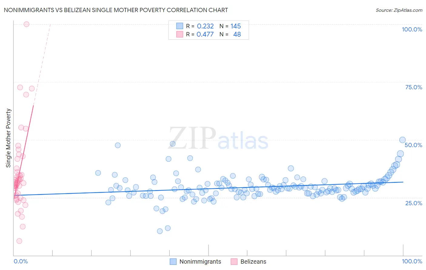 Nonimmigrants vs Belizean Single Mother Poverty