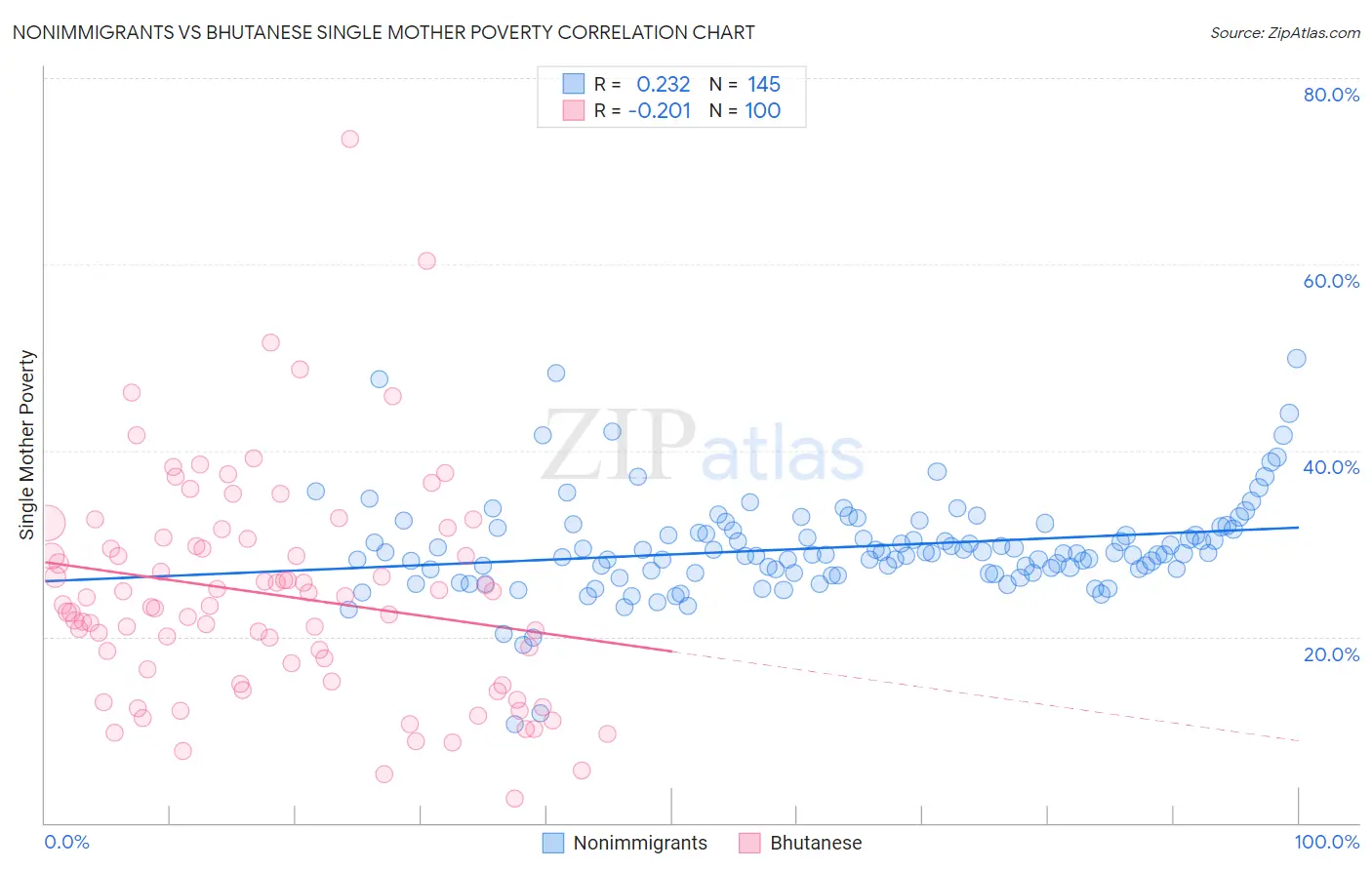 Nonimmigrants vs Bhutanese Single Mother Poverty