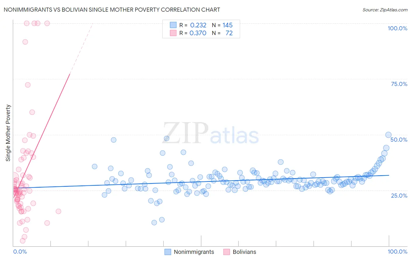 Nonimmigrants vs Bolivian Single Mother Poverty