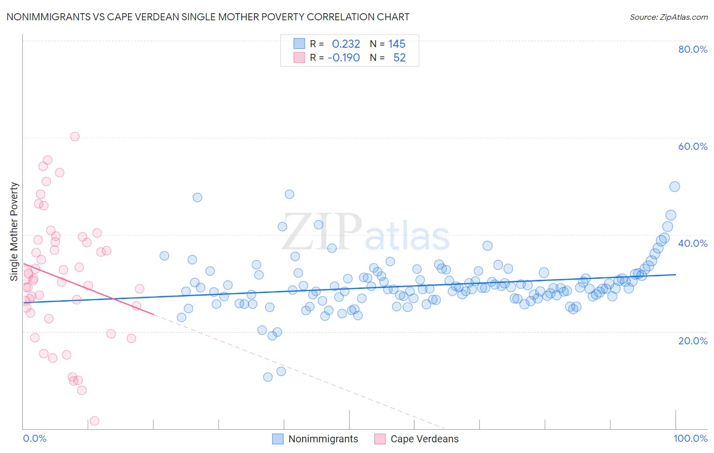 Nonimmigrants vs Cape Verdean Single Mother Poverty