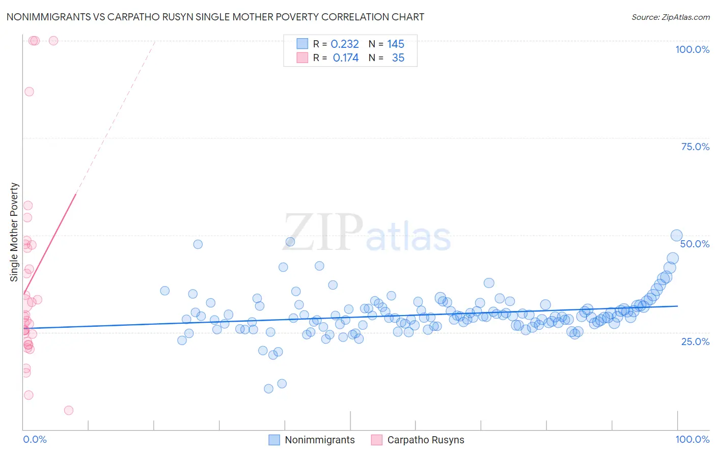 Nonimmigrants vs Carpatho Rusyn Single Mother Poverty