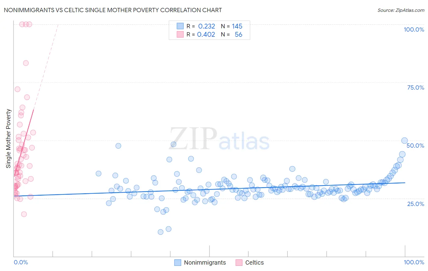 Nonimmigrants vs Celtic Single Mother Poverty