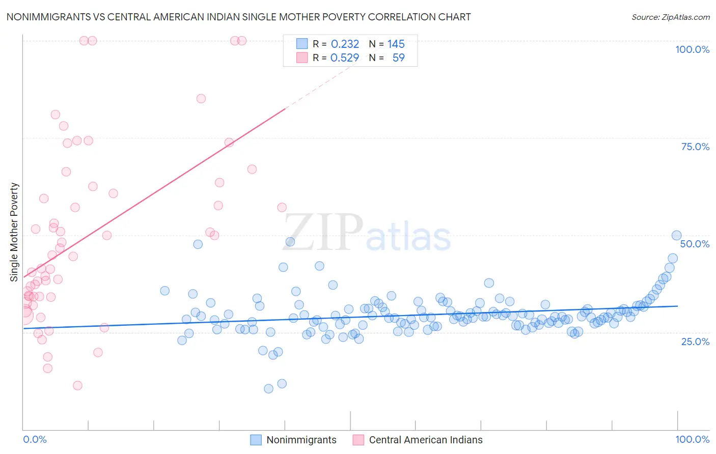 Nonimmigrants vs Central American Indian Single Mother Poverty