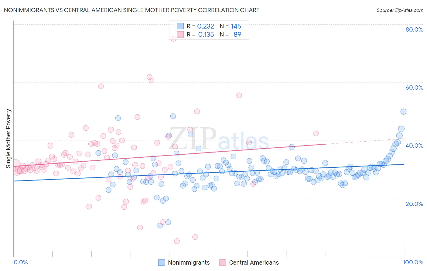 Nonimmigrants vs Central American Single Mother Poverty