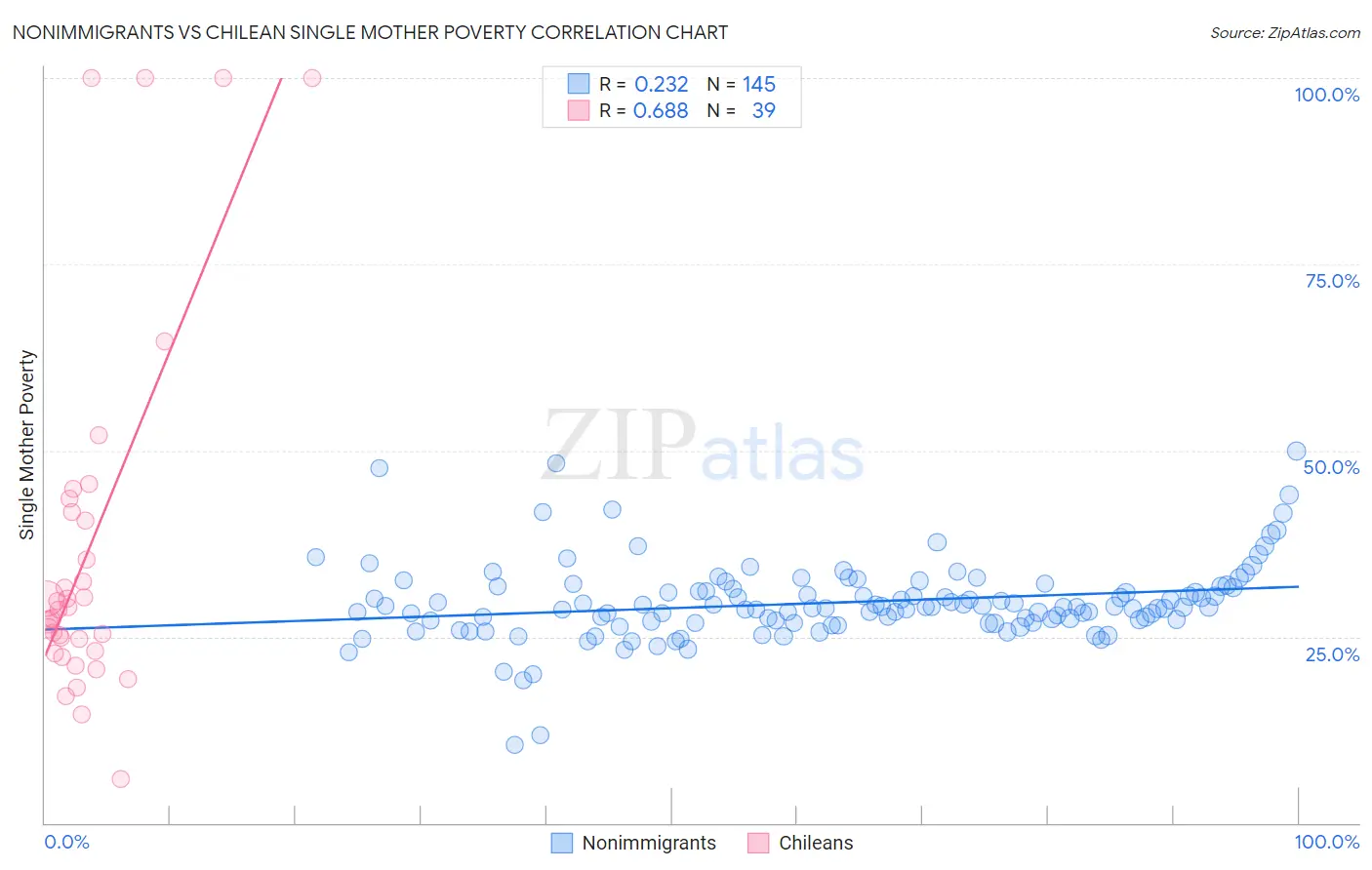 Nonimmigrants vs Chilean Single Mother Poverty